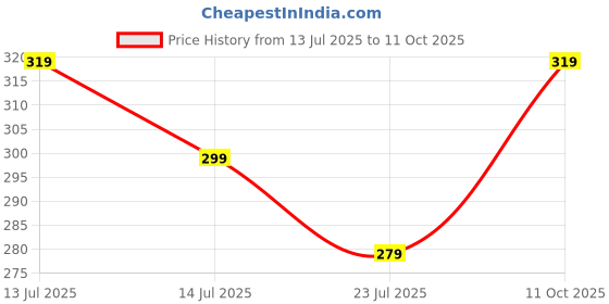 tatacliq.com Fame Forever By Lifestyle Navy Cotton Regular Fit Printed Shorts fame forever by lifestyle Price History Graph from 13 Jul 2025 to 11 Oct 2025