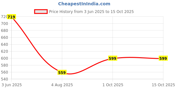 tatacliq.com Fame Forever By Lifestyle Navy Cotton Regular Fit Printed T-Shirts fame forever by lifestyle Price History Graph from 3 Jun 2025 to 15 Oct 2025