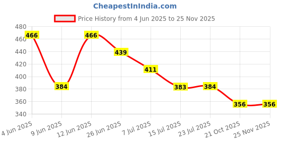 tatacliq.com Fame Forever By Lifestyle Navy Cotton Regular Fit Printed Trackpants fame forever by lifestyle Price History Graph from 4 Jun 2025 to 24 Nov 2025