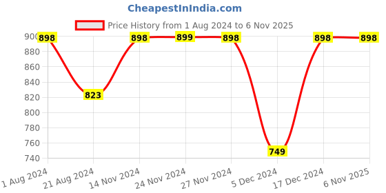 tatacliq.com Fame Forever By Lifestyle Navy Cotton Regular Fit Self Pattern Polo T-Shirt fame forever by lifestyle Price History Graph from 1 Aug 2024 to 5 Nov 2025