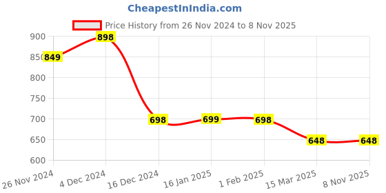 tatacliq.com Fame Forever by Lifestyle Navy Cotton Regular Fit Shorts fame forever by lifestyle Price History Graph from 26 Nov 2024 to 7 Nov 2025
