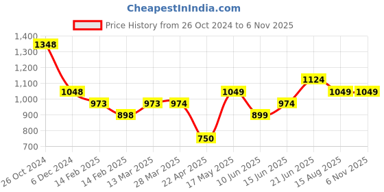 tatacliq.com Fame Forever By Lifestyle Navy Cotton Regular Fit Striped Shirt fame forever by lifestyle Price History Graph from 26 Oct 2024 to 3 Nov 2025
