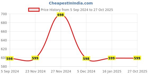 tatacliq.com Fame Forever by Lifestyle Navy Cotton Regular Fit Striped T-Shirt fame forever by lifestyle Price History Graph from 5 Sep 2024 to 27 Oct 2025