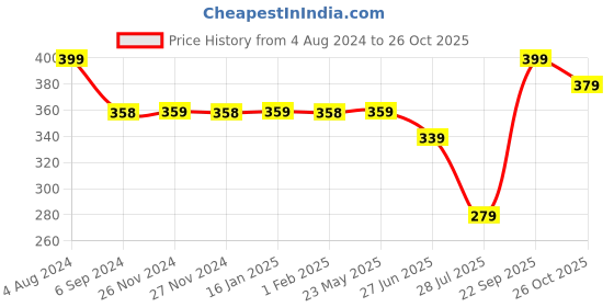 tatacliq.com Fame Forever by Lifestyle Navy Melange Regular Fit Cotton Crew T-Shirt fame forever by lifestyle Price History Graph from 4 Aug 2024 to 26 Oct 2025
