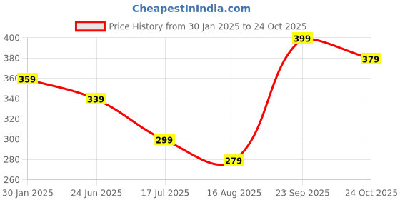 tatacliq.com Fame Forever by Lifestyle Navy Melange Regular Fit Cotton Crew T-Shirt fame forever by lifestyle Price History Graph from 30 Jan 2025 to 24 Oct 2025