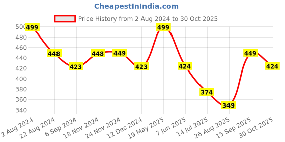 tatacliq.com Fame Forever by Lifestyle Navy Melange Regular Fit Polo T-Shirts fame forever by lifestyle Price History Graph from 2 Aug 2024 to 30 Oct 2025