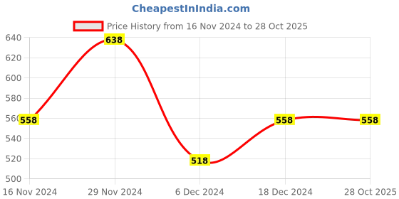 tatacliq.com Fame Forever by Lifestyle Navy Mid Rise Jeans fame forever by lifestyle Price History Graph from 16 Nov 2024 to 27 Oct 2025