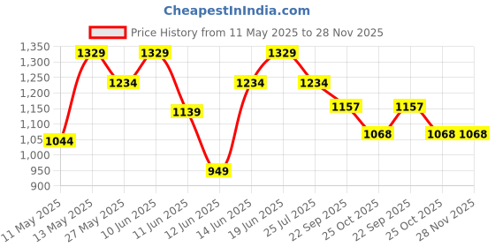 tatacliq.com Fame Forever by Lifestyle Navy Plain Jacket fame forever by lifestyle Price History Graph from 11 May 2025 to 28 Nov 2025