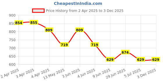 tatacliq.com Fame Forever by Lifestyle Navy Printed Regular Fit Dress fame forever by lifestyle Price History Graph from 2 Apr 2025 to 3 Dec 2025