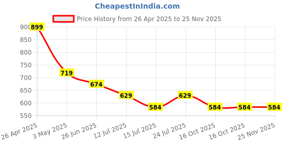 tatacliq.com Fame Forever by Lifestyle Navy Printed Regular Fit Dress fame forever by lifestyle Price History Graph from 26 Apr 2025 to 24 Nov 2025