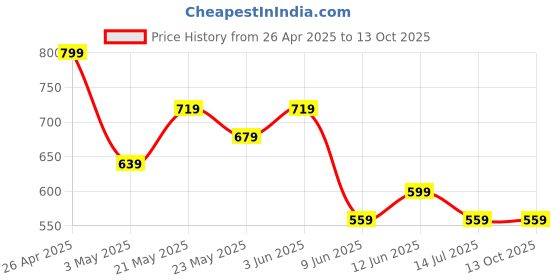 tatacliq.com Fame Forever by Lifestyle Navy Printed Regular Fit Sweatshirt fame forever by lifestyle Price History Graph from 26 Apr 2025 to 12 Oct 2025