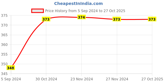 tatacliq.com Fame Forever by Lifestyle Navy Regular Fit Graphic Print T-Shirt fame forever by lifestyle Price History Graph from 5 Sep 2024 to 27 Oct 2025