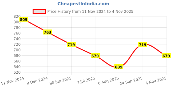 tatacliq.com Fame Forever by Lifestyle Navy Regular Fit Polo T-Shirt fame forever by lifestyle Price History Graph from 11 Nov 2024 to 4 Nov 2025