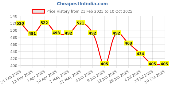 tatacliq.com Fame Forever By Lifestyle Navy Regular Fit Printed Briefs fame forever by lifestyle Price History Graph from 21 Feb 2025 to 9 Oct 2025