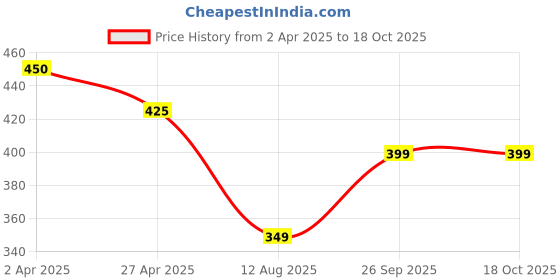 tatacliq.com Fame Forever By Lifestyle Navy Regular Fit Printed T-Shirt fame forever by lifestyle Price History Graph from 2 Apr 2025 to 18 Oct 2025