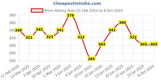 tatacliq.com Fame Forever By Lifestyle Navy Regular Fit Printed Trunks fame forever by lifestyle Price History Graph from 21 Feb 2025 to 8 Oct 2025