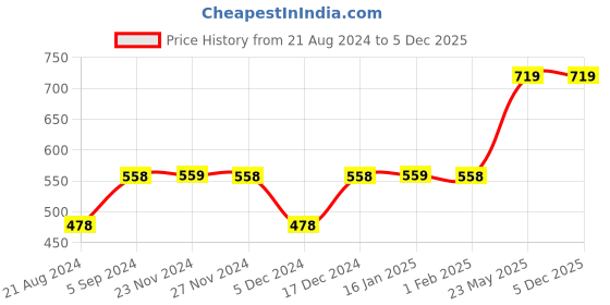tatacliq.com Fame Forever by Lifestyle Navy Regular Fit Self Design Crew T-Shirt fame forever by lifestyle Price History Graph from 21 Aug 2024 to 5 Dec 2025