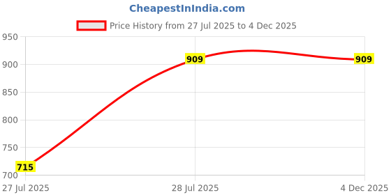 tatacliq.com Fame Forever by Lifestyle Navy Regular Fit Shirt fame forever by lifestyle Price History Graph from 27 Jul 2025 to 4 Dec 2025