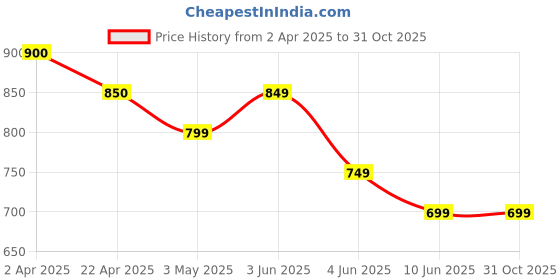 tatacliq.com Fame Forever By Lifestyle Navy Regular Fit Shorts fame forever by lifestyle Price History Graph from 2 Apr 2025 to 30 Oct 2025