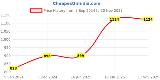 tatacliq.com Fame Forever by Lifestyle Navy Regular Fit Sweatshirt fame forever by lifestyle Price History Graph from 5 Sep 2024 to 30 Nov 2025