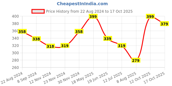 tatacliq.com Fame Forever by Lifestyle Navy Regular Fit T-Shirt fame forever by lifestyle Price History Graph from 22 Aug 2024 to 17 Oct 2025