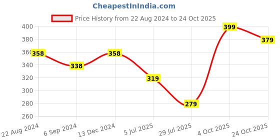 tatacliq.com Fame Forever by Lifestyle Navy Regular Fit T-Shirt fame forever by lifestyle Price History Graph from 22 Aug 2024 to 24 Oct 2025