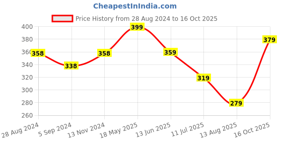 tatacliq.com Fame Forever by Lifestyle Navy Regular Fit T-Shirt fame forever by lifestyle Price History Graph from 28 Aug 2024 to 16 Oct 2025