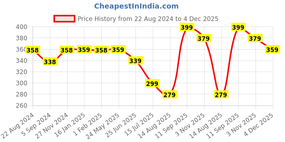 tatacliq.com Fame Forever by Lifestyle Navy Regular Fit T-Shirt fame forever by lifestyle Price History Graph from 22 Aug 2024 to 4 Dec 2025