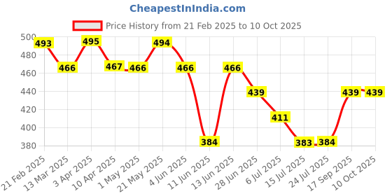 tatacliq.com Fame Forever By Lifestyle Navy Regular Fit Trunks - Pack Of 2 fame forever by lifestyle Price History Graph from 21 Feb 2025 to 8 Oct 2025
