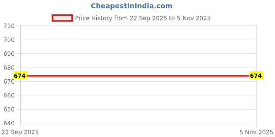 tatacliq.com Fame Forever By Lifestyle Navy Relaxed Fit Printed T-Shirt fame forever by lifestyle Price History Graph from 22 Sep 2025 to 5 Nov 2025