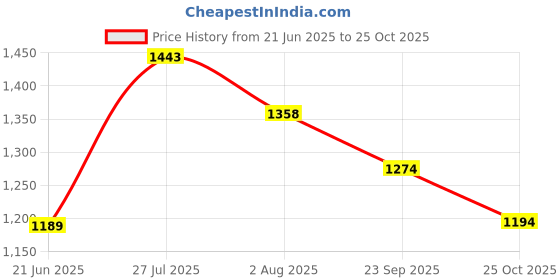 tatacliq.com Fame Forever By Lifestyle Navy Slim Fit Trackpants fame forever by lifestyle Price History Graph from 21 Jun 2025 to 25 Oct 2025