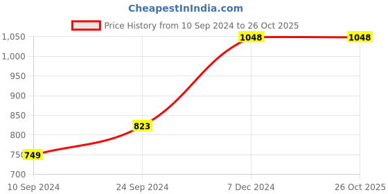 tatacliq.com Fame Forever by Lifestyle Navy Slim Tapered Fit Chinos fame forever by lifestyle Price History Graph from 10 Sep 2024 to 26 Oct 2025