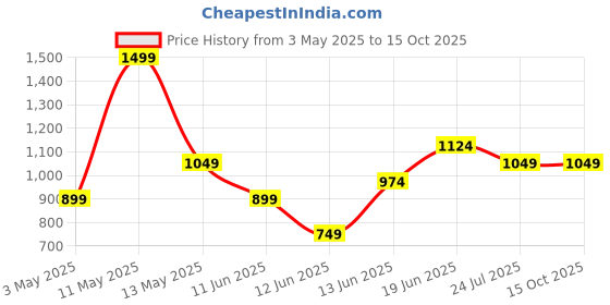 tatacliq.com Fame Forever by Lifestyle Navy Solid Top fame forever by lifestyle Price History Graph from 3 May 2025 to 15 Oct 2025