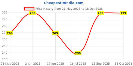 tatacliq.com Fame Forever by Lifestyle Navy Solid Trackpants fame forever by lifestyle Price History Graph from 21 May 2025 to 18 Oct 2025