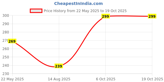 tatacliq.com Fame Forever by Lifestyle Navy Solid Trackpants fame forever by lifestyle Price History Graph from 22 May 2025 to 19 Oct 2025