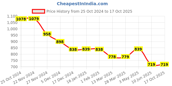 tatacliq.com Fame Forever by Lifestyle Off White & Black Printed Shirt fame forever by lifestyle Price History Graph from 25 Oct 2024 to 17 Oct 2025