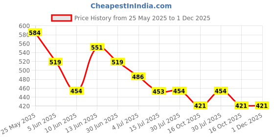 tatacliq.com Fame Forever by Lifestyle Off White & Green Printed Regular Fit T-Shirt fame forever by lifestyle Price History Graph from 25 May 2025 to 30 Nov 2025