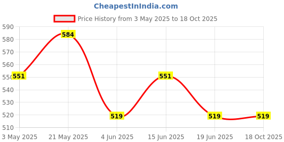 tatacliq.com Fame Forever by Lifestyle Off White & Green Printed Regular Fit T-Shirt fame forever by lifestyle Price History Graph from 3 May 2025 to 18 Oct 2025