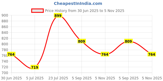 tatacliq.com Fame Forever By Lifestyle Off White & Maroon Regular Fit Printed Top fame forever by lifestyle Price History Graph from 30 Jun 2025 to 5 Nov 2025