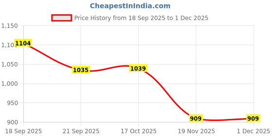 tatacliq.com Fame Forever By Lifestyle Off White Cotton Regular Fit Embroidered Top fame forever by lifestyle Price History Graph from 18 Sep 2025 to 30 Nov 2025