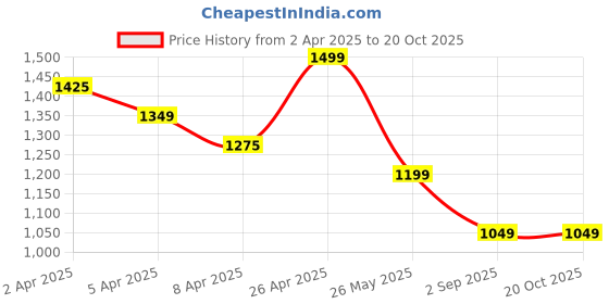 tatacliq.com Fame Forever By Lifestyle Off White Cotton Regular Fit Jeans fame forever by lifestyle Price History Graph from 2 Apr 2025 to 20 Oct 2025