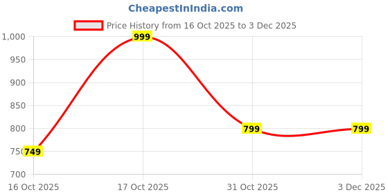 tatacliq.com Fame Forever By Lifestyle Off White Cotton Regular Fit Printed Sweatshirt fame forever by lifestyle Price History Graph from 16 Oct 2025 to 2 Dec 2025