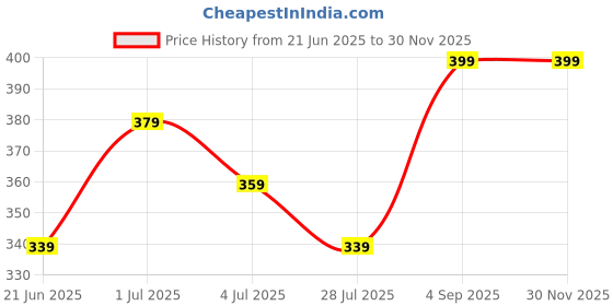 tatacliq.com Fame Forever By Lifestyle Off White Cotton Regular Fit Printed T-Shirt fame forever by lifestyle Price History Graph from 21 Jun 2025 to 29 Nov 2025