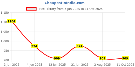 tatacliq.com Fame Forever By Lifestyle Off White Cotton Regular Fit Self Pattern Top fame forever by lifestyle Price History Graph from 3 Jun 2025 to 8 Oct 2025