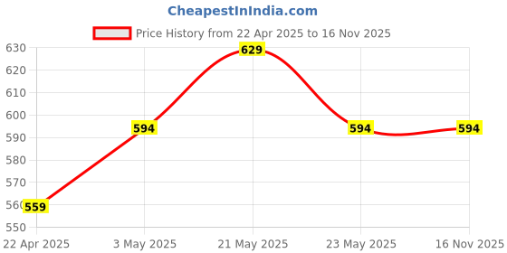 tatacliq.com Fame Forever by Lifestyle Off White Cotton Regular Fit Top fame forever by lifestyle Price History Graph from 22 Apr 2025 to 15 Nov 2025