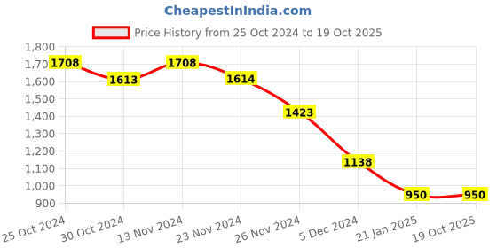 tatacliq.com Fame Forever by Lifestyle Off-White Cotton Self Pattern A-Line Dress fame forever by lifestyle Price History Graph from 25 Oct 2024 to 18 Oct 2025