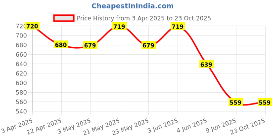 tatacliq.com Fame Forever By Lifestyle Off White Cotton Slim Fit Printed T-Shirt fame forever by lifestyle Price History Graph from 3 Apr 2025 to 23 Oct 2025