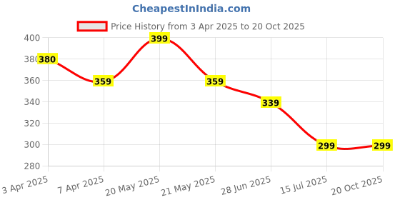 tatacliq.com Fame Forever by Lifestyle Off White Print T-Shirt fame forever by lifestyle Price History Graph from 3 Apr 2025 to 20 Oct 2025