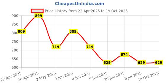 tatacliq.com Fame Forever by Lifestyle Off White Printed Regular Fit Joggers fame forever by lifestyle Price History Graph from 22 Apr 2025 to 18 Oct 2025