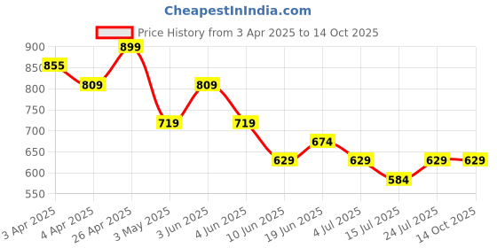 tatacliq.com Fame Forever by Lifestyle Off White Printed Regular Fit Shirt fame forever by lifestyle Price History Graph from 3 Apr 2025 to 14 Oct 2025